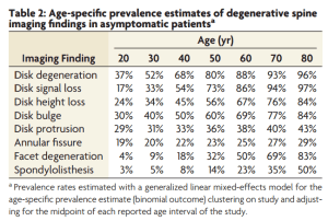 Low back pain prevalence form MRI and CT scan