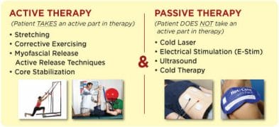 passive vs active rehab physio
