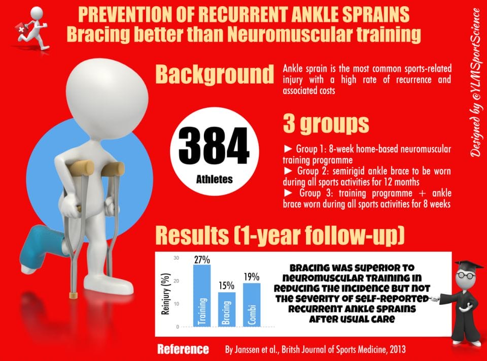 Ankle pain support
