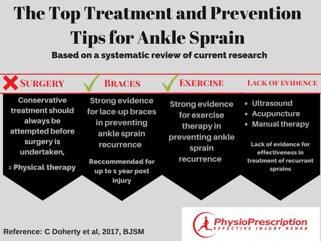 Ankle sprain treatment